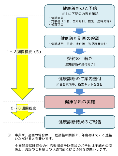 健康診断 実施の流れ