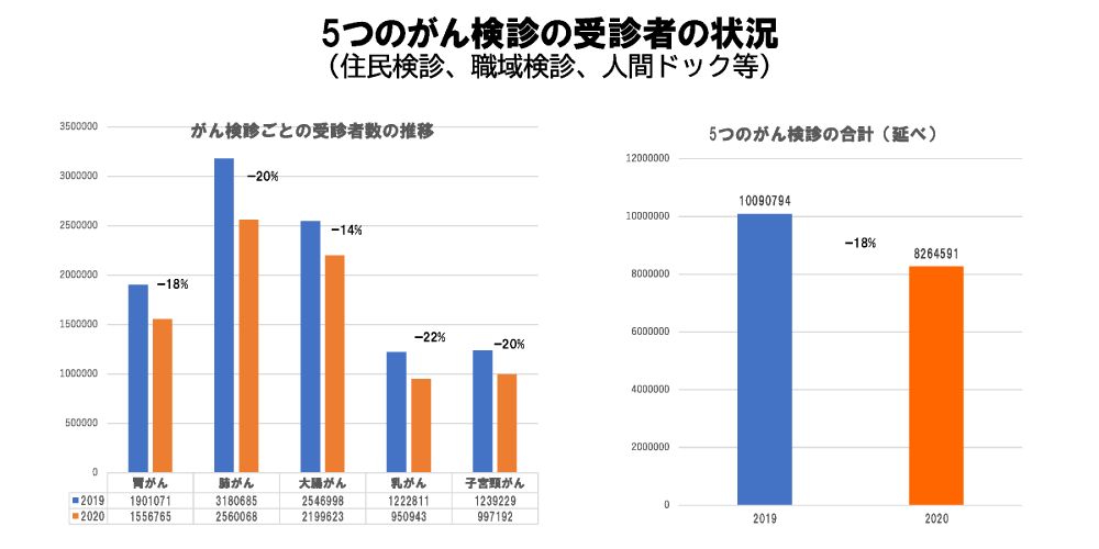 ５つのがん検診の受診者の状況