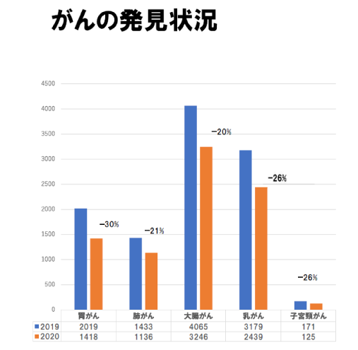 がん検の発見状況
