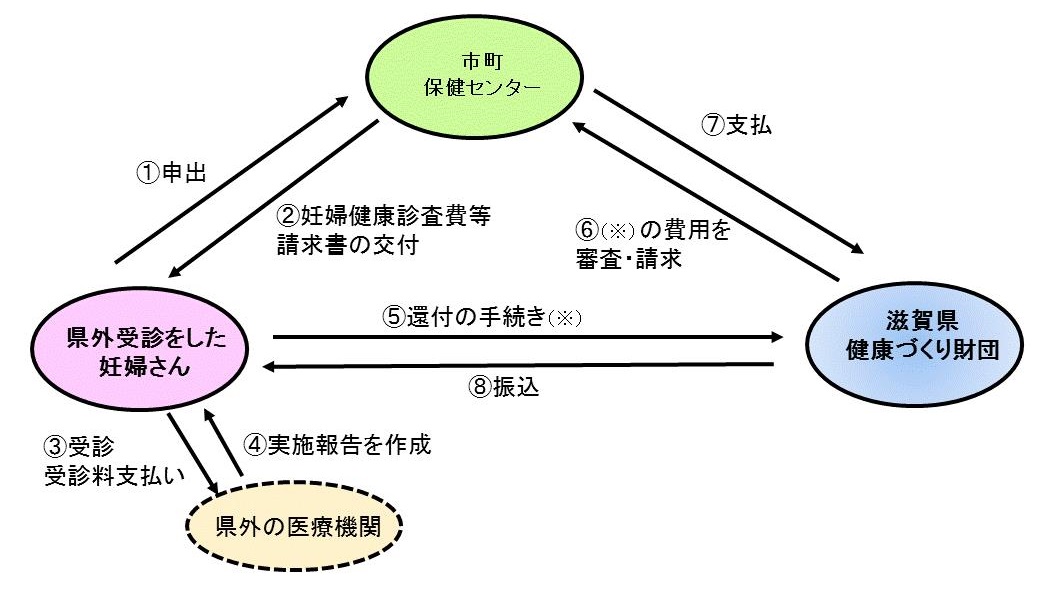 県外医療機関の妊婦健診の流れ