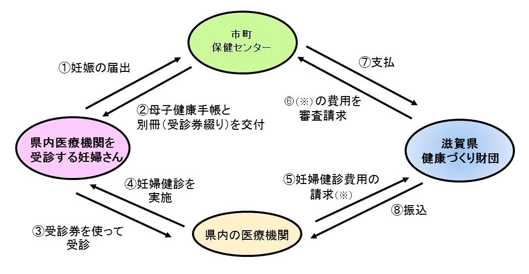 県内医療機関の妊婦健診の流れ