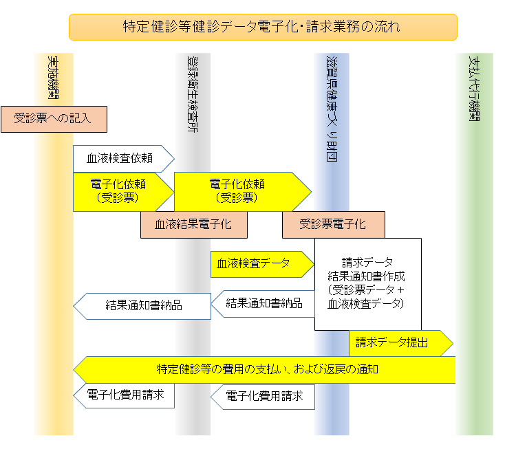 滋賀県医師会電子化の特定健診等健診データ電子化・請求業務の流れ