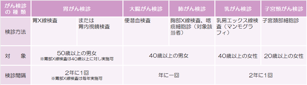 がん検診の種類